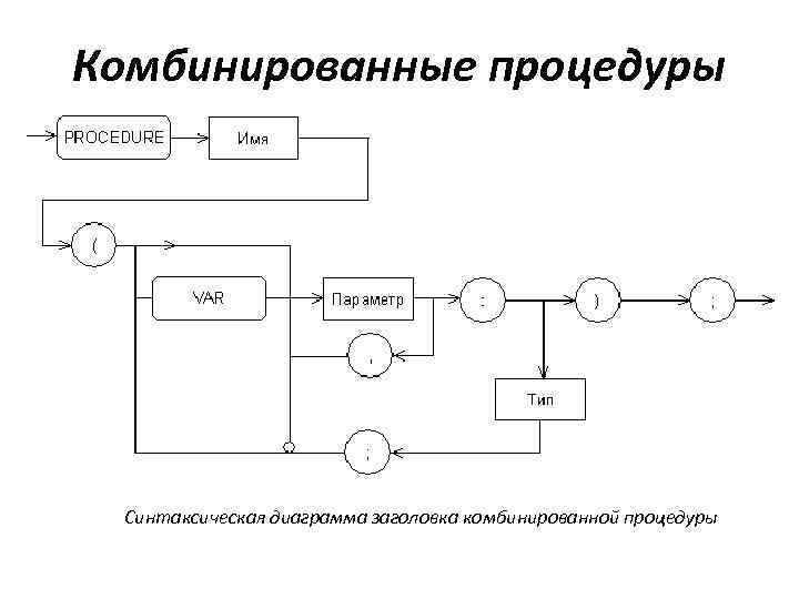 Комбинированные процедуры Синтаксическая диаграмма заголовка комбинированной процедуры 