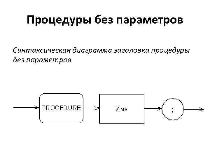Процедуры без параметров Синтаксическая диаграмма заголовка процедуры без параметров 