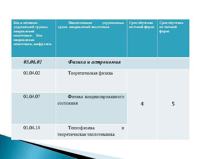 Код и название укрупненной группы направлений подготовки. Код направления подготовки, шифр спец. Наименование укрупненных