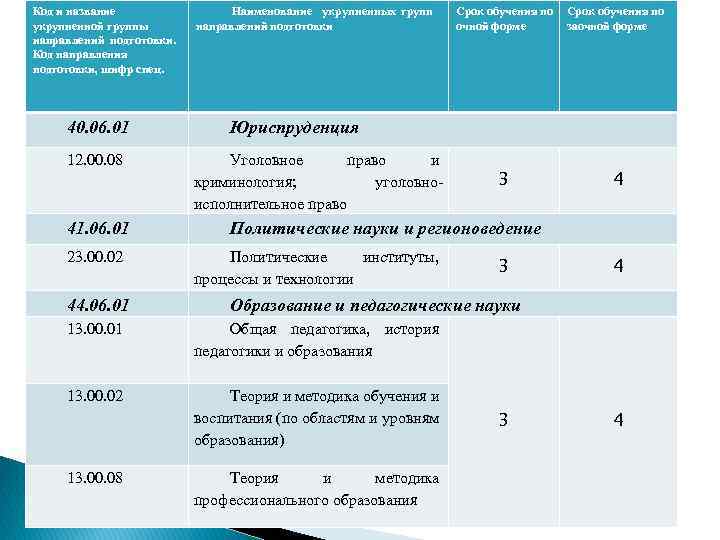 Код и название Наименование укрупненных групп укрупненной группы направлений подготовки. Код направления подготовки, шифр