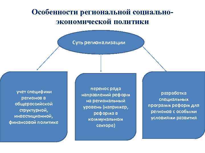 Какова взаимосвязь глобализации и регионализации. Особенности регионализации. Признаки регионализации. Причины регионализации. Регионализация схема.