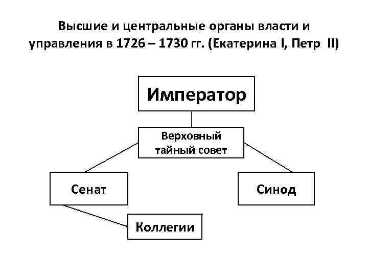 Схема органов государственной власти при петре 1