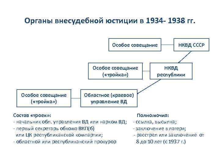 Органы внесудебной юстиции в 1934 - 1938 гг. Особое совещание ( «тройка» ) НКВД