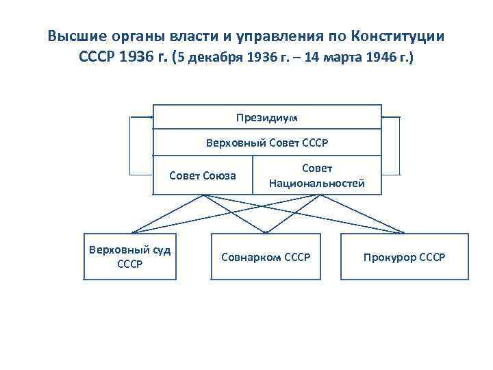 Почему в 30 годы метод проектов перестали использовать в россии