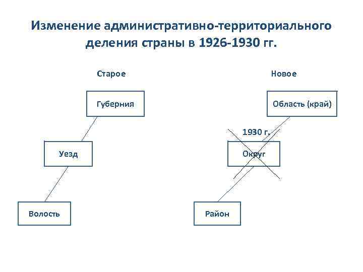 Изменение административно-территориального деления страны в 1926 -1930 гг. Старое Новое Губерния Область (край) 1930