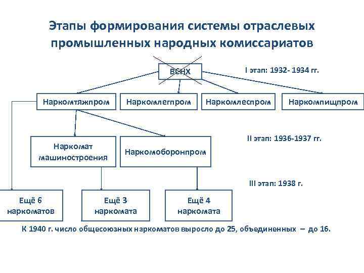 Отраслевое управление промышленностью. Схема народных комиссариатов. Формирование народных комиссариатов. Отделы народного комиссариата. Система наркоматов.