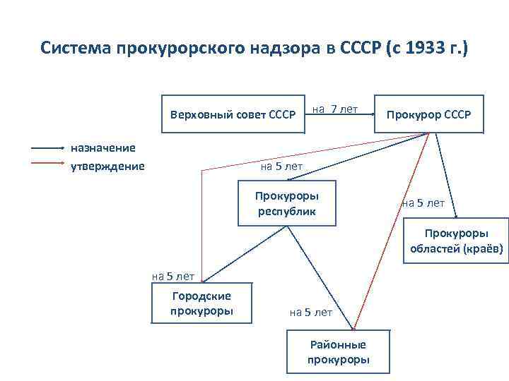 Система прокурорского надзора в СССР (с 1933 г. ) Верховный совет СССР н на