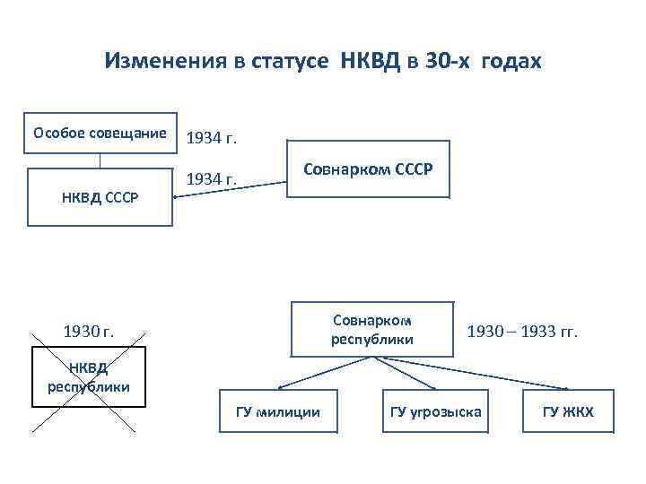 Структура нквд ссср в 1941 году схема