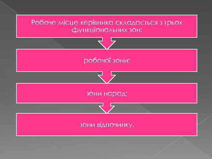 Робоче місце керівника складається з трьох функціональних зон: робочої зони; зони нарад; зони відпочинку.