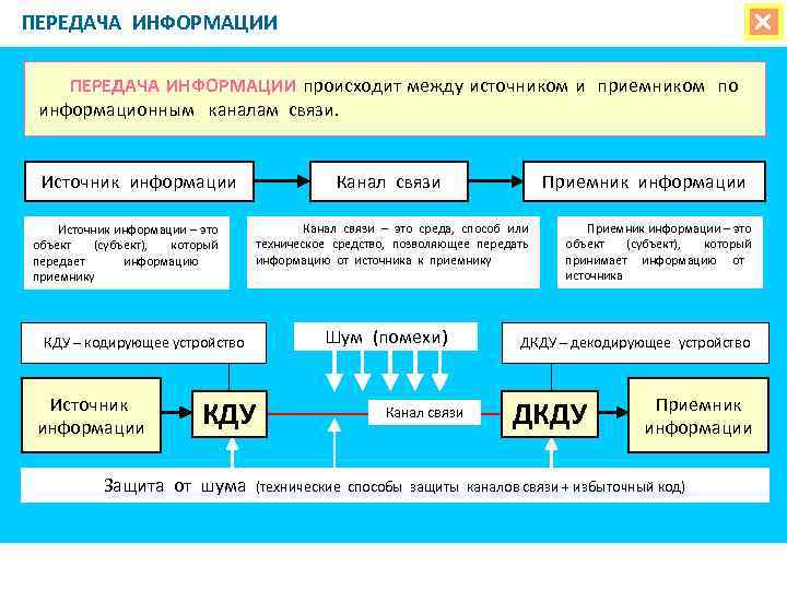 ПЕРЕДАЧА ИНФОРМАЦИИ происходит между источником и приемником по информационным каналам связи. Источник информации –