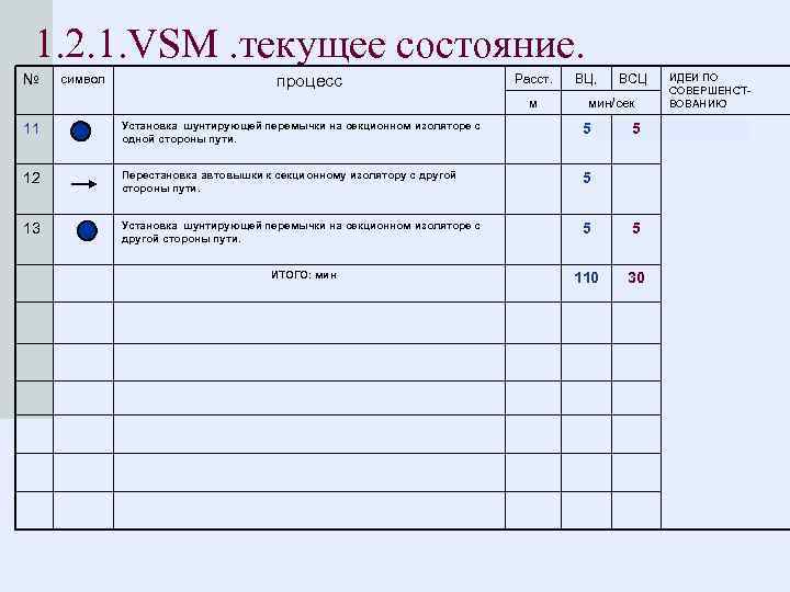1. 2. 1. VSM. текущее состояние. № символ процесс Расст. м ВЦ, ВСЦ мин/сек