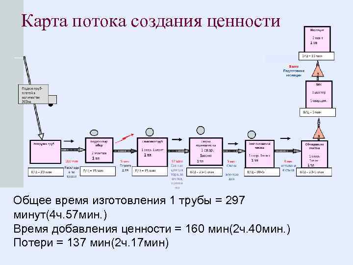 Карта потока создания ценности позволяет отделить перспективы от сложностей