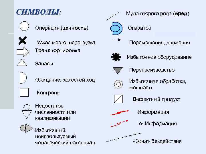 СИМВОЛЫ: Операция (ценность) Узкое место, перегрузка Муда второго рода (вред) Оператор Перемещения, движения Транспортировка