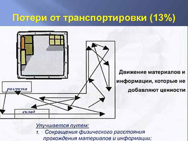 Потеря оборудования. Транспортировка потери. Потери от транспортировки. Потери транспортировки примеры. Транспортировка потери в бережливом производстве это.