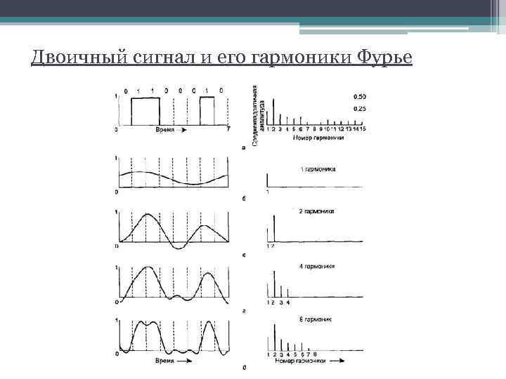 Двоичный сигнал и его гармоники Фурье 