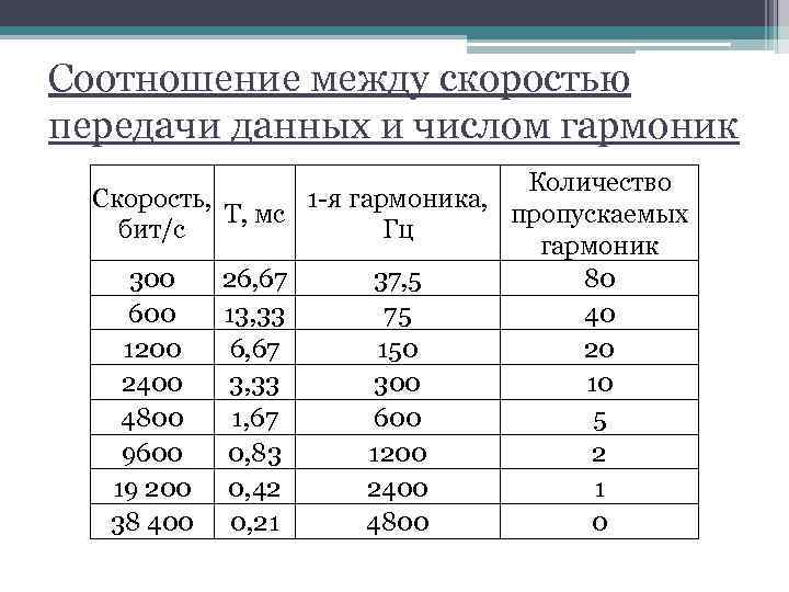 Виды скорости передачи данных. Соотношение скорости и передачи. Соотношение передачи и скорости автомобиля. Соотношения между скоростями. Соответствие между скоростями передачи данных.