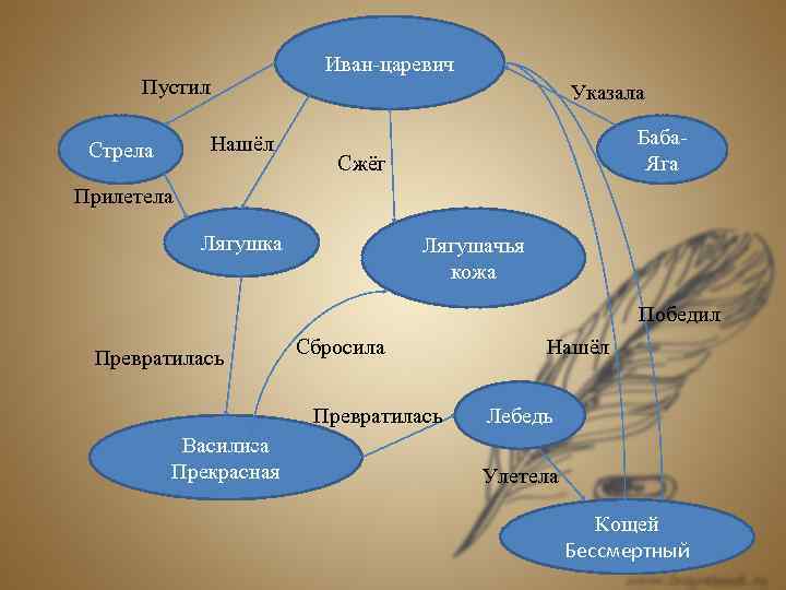 Иван-царевич Пустил Указала Нашёл Стрела Баба. Яга Сжёг Прилетела Лягушка Лягушачья кожа Победил Превратилась