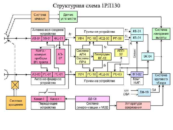 Структурная схема 1 РЛ 130 