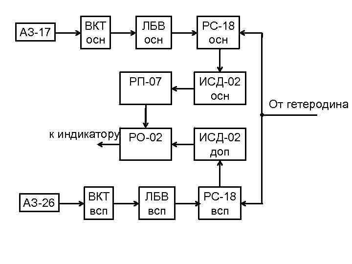 АЗ-17 ВКТ осн ЛБВ осн РП-07 к индикатору РО-02 АЗ-26 ВКТ всп ЛБВ всп