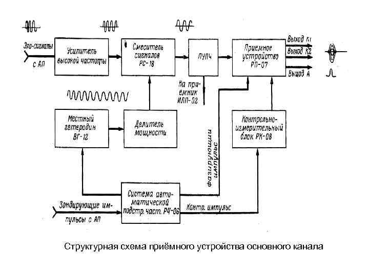 Структурная схема приёмного устройства основного канала 