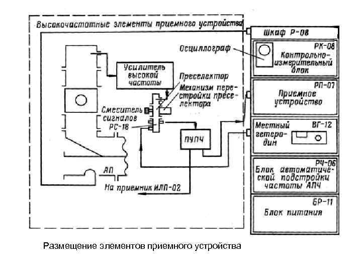 Размещение элементов приемного устройства 