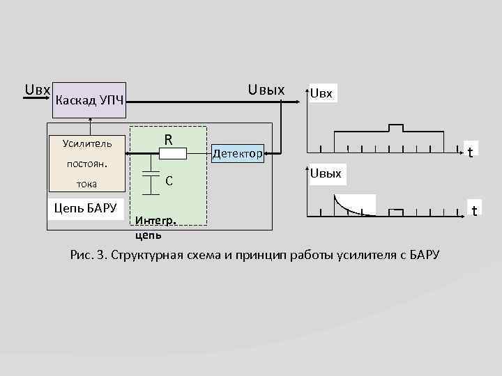 Uвх Uвых Каскад УПЧ Усилитель R постоян. тока Цепь БАРУ C Uвх t Детектор