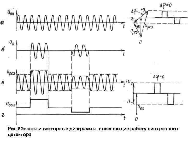 Рис. 6 Эпюры и векторные диаграммы, поясняющие работу синхронного детектора 