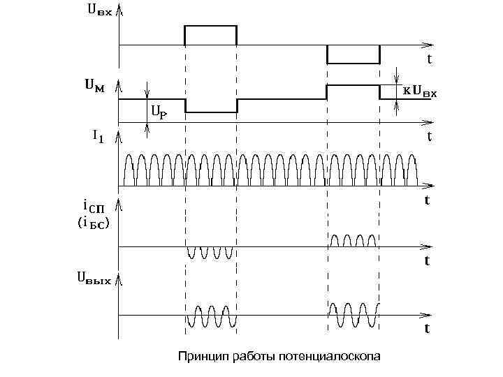 Принцип работы потенциалоскопа 