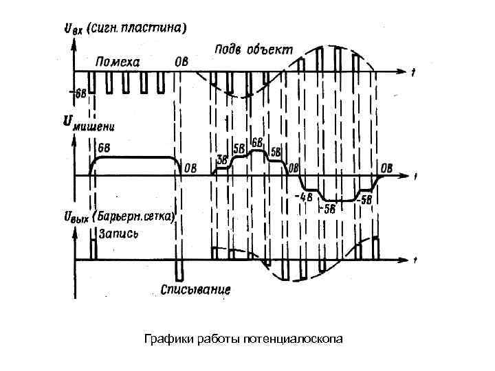 Графики работы потенциалоскопа 