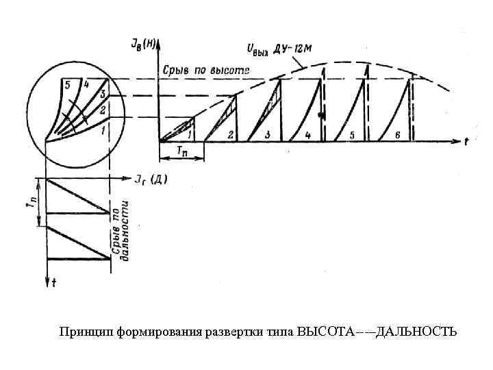 Принцип формирования развертки типа ВЫСОТА –ДАЛЬНОСТЬ 