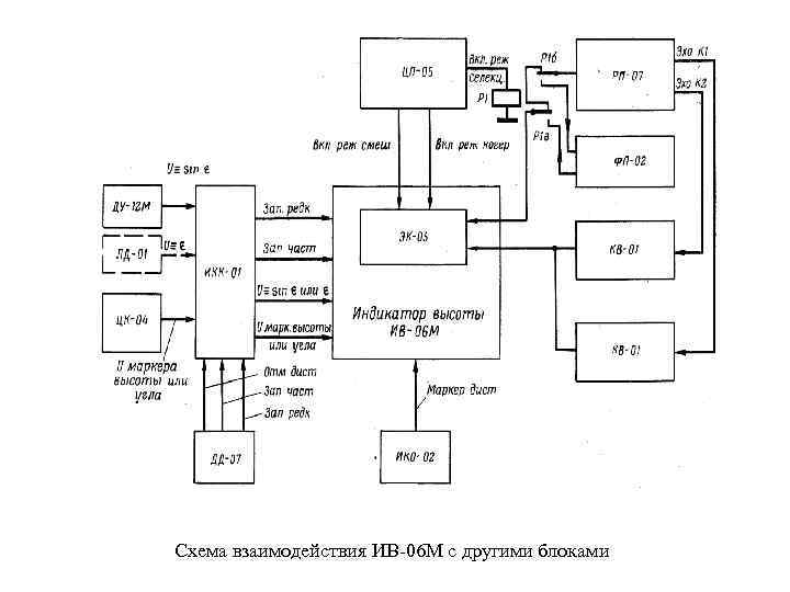Схема взаимодействия ИВ 06 М с другими блоками 