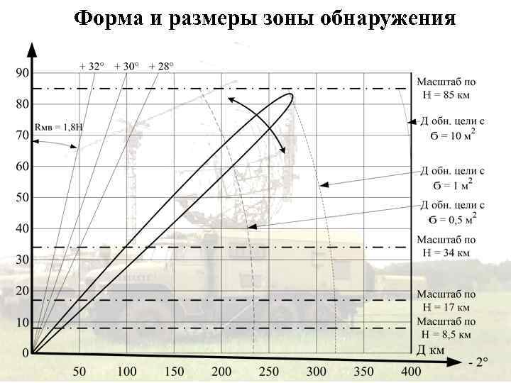 Форма и размеры зоны обнаружения 