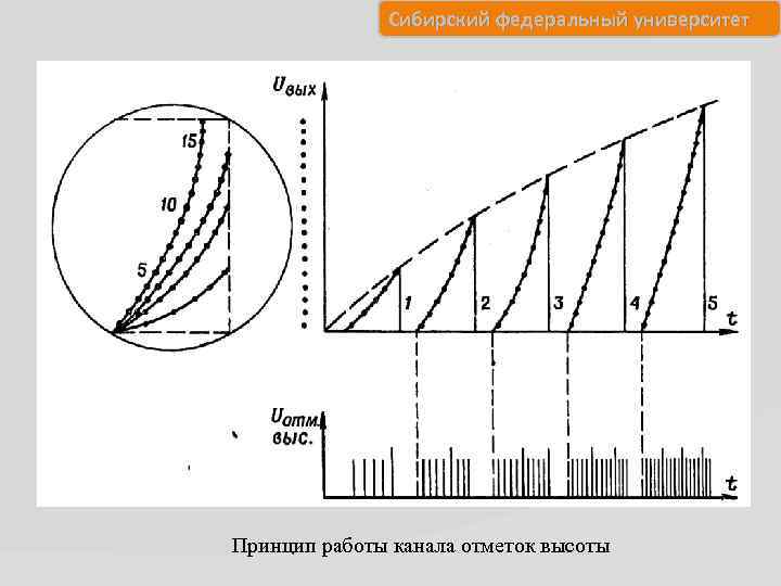 Сибирский федеральный университет Принцип работы канала отметок высоты 