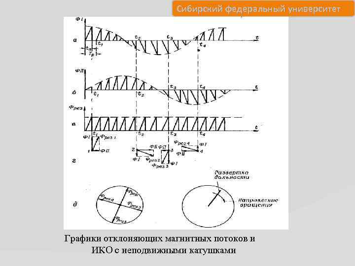 Сибирский федеральный университет Графики отклоняющих магнитных потоков и ИКО с неподвижными катушками 