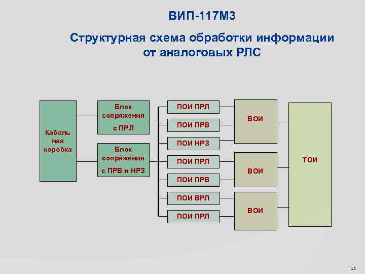 ВИП-117 М 3 Структурная схема обработки информации от аналоговых РЛС Блок сопряжения Кабель ная