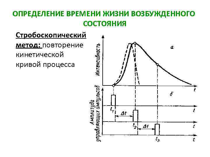 ОПРЕДЕЛЕНИЕ ВРЕМЕНИ ЖИЗНИ ВОЗБУЖДЕННОГО СОСТОЯНИЯ Стробоскопический метод: повторение кинетической кривой процесса 