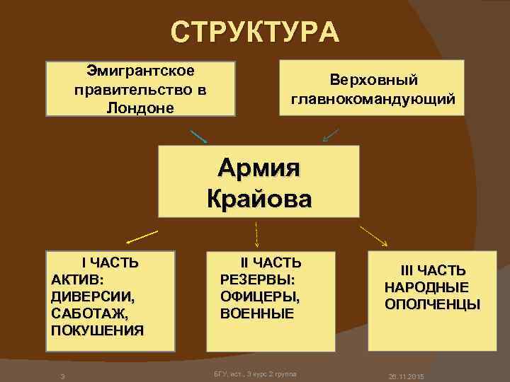 СТРУКТУРА Эмигрантское правительство в Лондоне Верховный главнокомандующий Армия Крайова I ЧАСТЬ АКТИВ: ДИВЕРСИИ, САБОТАЖ,