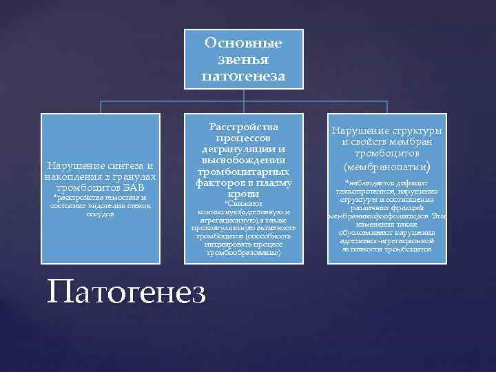 Основные звенья патогенеза Нарушение синтеза и накопления в гранулах тромбоцитов БАВ *расстройства гемостаза и