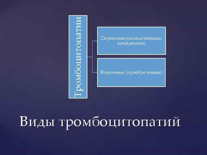 Тромбоцитопатии Первичные(наследственные, врожденные) Вторичные (приобретенные) Виды тромбоцитопатий 