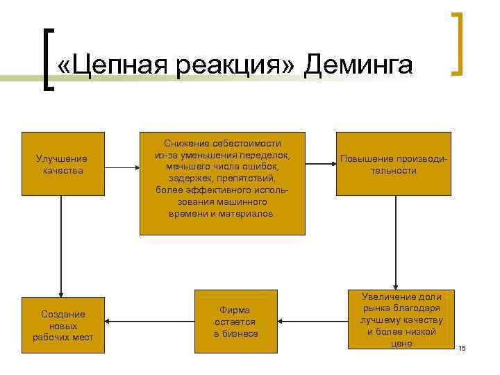  «Цепная реакция» Деминга Улучшение качества Создание новых рабочих мест Снижение себестоимости из-за уменьшения