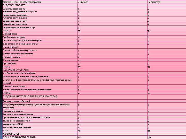 Факторы конкурентоспособности Интурист Натали тур 5 4 3 4 4 29 4 5 5