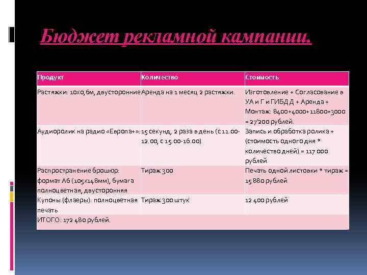 Бюджет рекламной кампании. Продукт Количество Растяжки: 10 х0, 6 м, двусторонние Аренда на 1