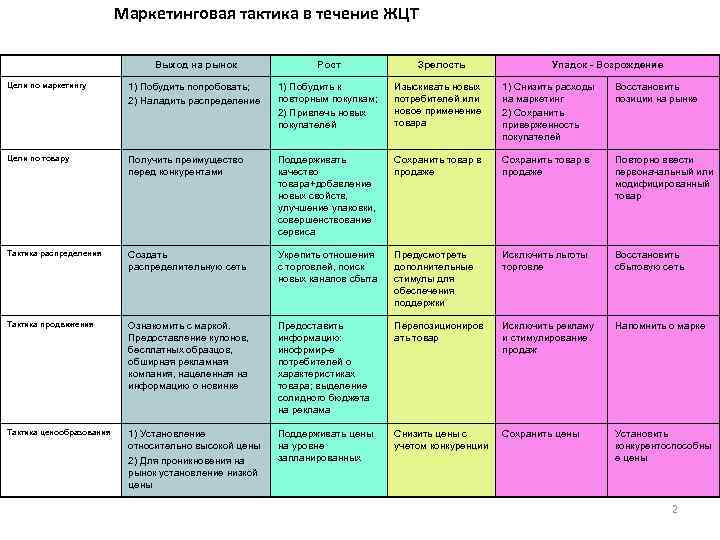 Маркетинговая тактика в течение ЖЦТ Выход на рынок Рост Зрелость Упадок - Возрождение Цели
