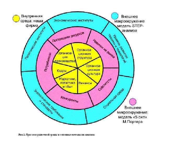  Рис. 2. Три слоя рыночной среды и основные методы их анализа 