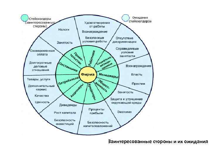 Стейкхолдеры проекта и их интересы