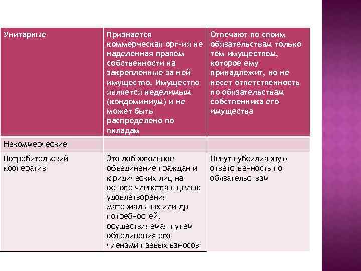 Унитарные Признается коммерческая орг-ия не наделенная правом собственности на закрепленные за ней имущество. Имущество