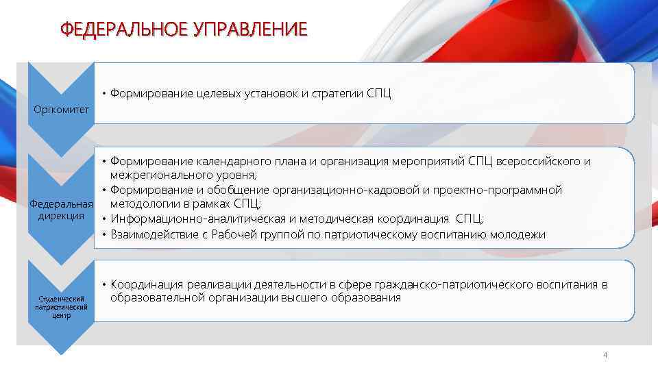 ФЕДЕРАЛЬНОЕ УПРАВЛЕНИЕ • Формирование целевых установок и стратегии СПЦ Оргкомитет • Формирование календарного плана