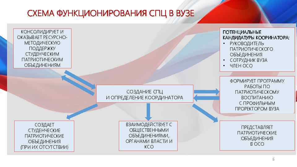 СХЕМА ФУНКЦИОНИРОВАНИЯ СПЦ В ВУЗЕ КОНСОЛИДИРУЕТ И ОКАЗЫВАЕТ РЕСУРСНОМЕТОДИЧЕСКУЮ ПОДДЕРЖКУ СТУДЕНЧЕСКИМ ПАТРИОТИЧЕСКИМ ОБЪЕДИНЕНИЯМ ПОТЕНЦИАЛЬНЫЕ