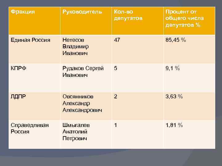 Фракция Руководитель Кол-во депутатов Процент от общего числа депутатов % Единая Россия Нетесов Владимир