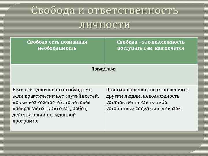 Свобода и ответственность личности Свобода есть познанная необходимость Свобода – это возможность поступать так,